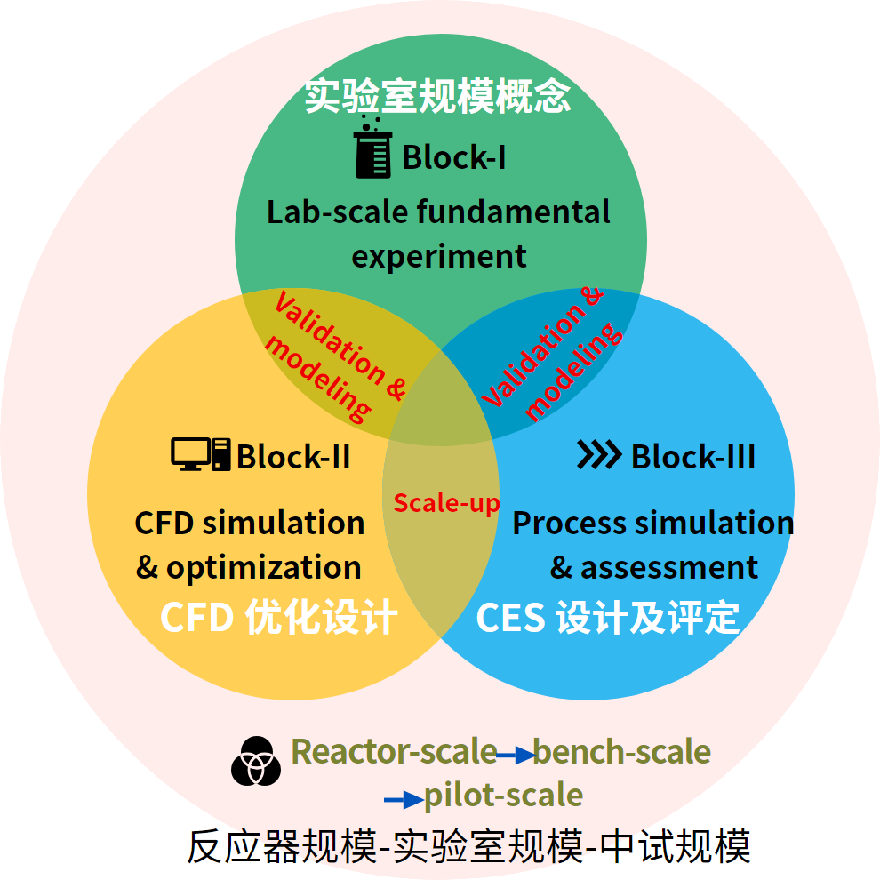 CFD 优化设计、CES 设计及评定与实验室实验三块协同，贯通反应器规模到中试规模